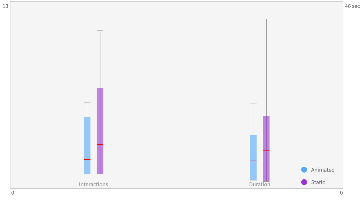 Users of the static version took more time and clicks